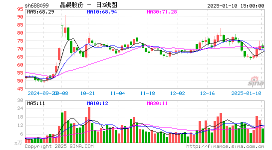 晶晨股份