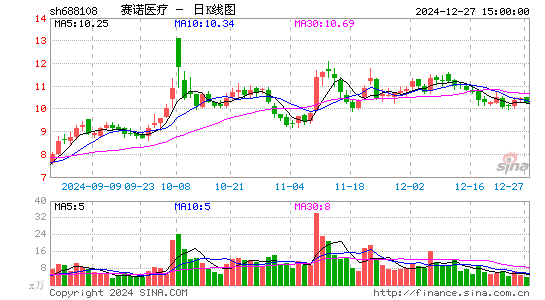 赛诺医疗