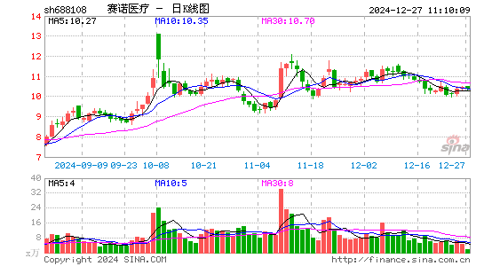 赛诺医疗