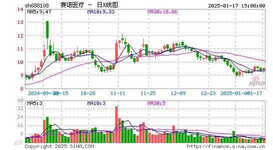 赛诺医疗