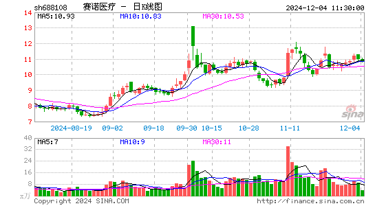 赛诺医疗