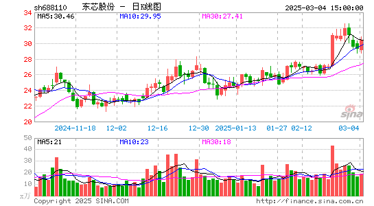 东芯股份