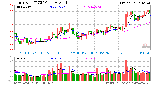 东芯股份