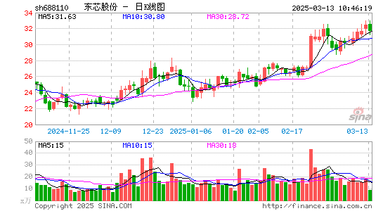 东芯股份