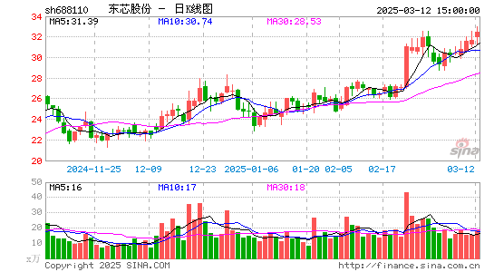 东芯股份