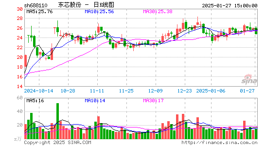 东芯股份