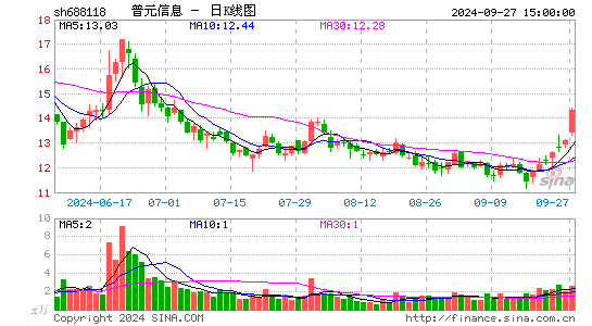 普元信息