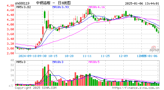 中钢洛耐