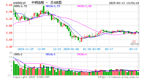 中钢洛耐