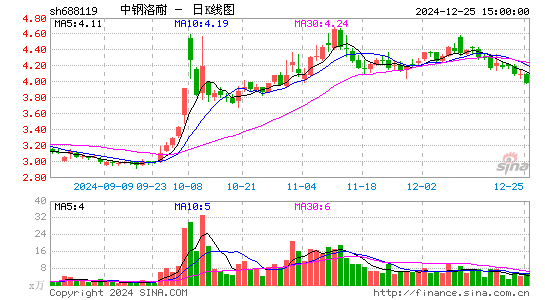 中钢洛耐