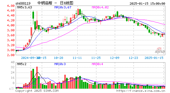 中钢洛耐