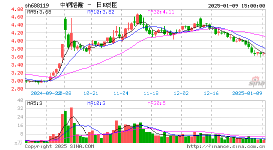 中钢洛耐