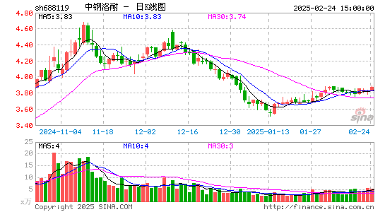 中钢洛耐