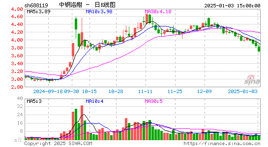 中钢洛耐