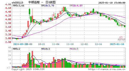 中钢洛耐