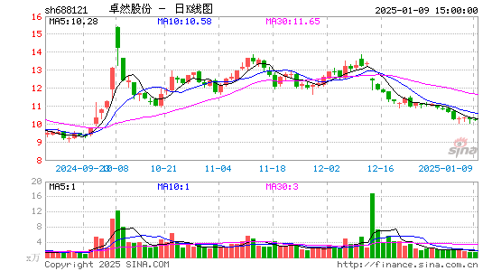 卓然股份