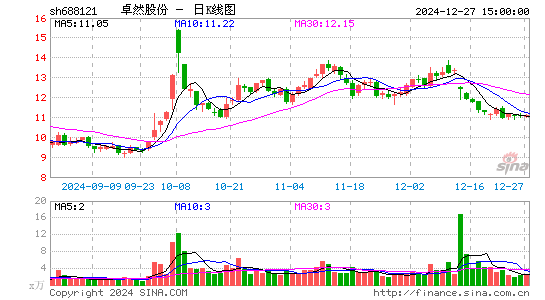 卓然股份