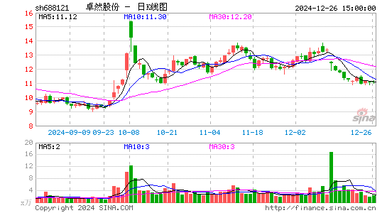 卓然股份