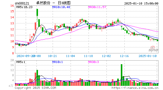 卓然股份