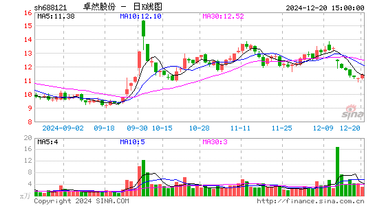 卓然股份