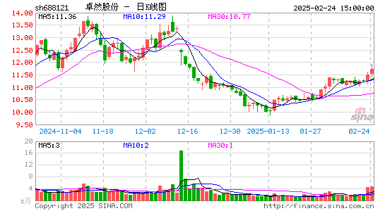 卓然股份