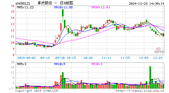 卓然股份