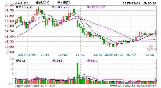 卓然股份