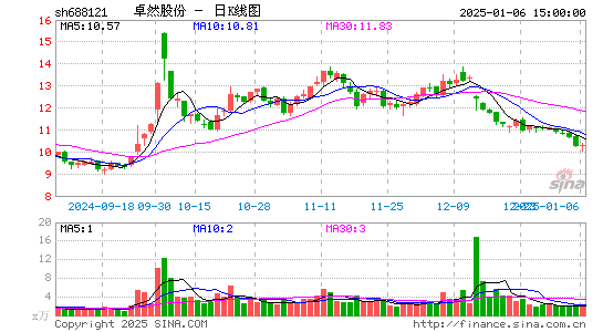 卓然股份