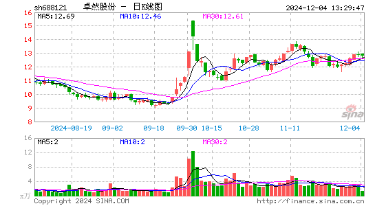 卓然股份