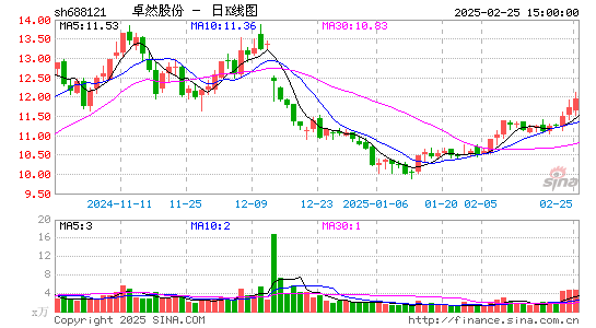 卓然股份