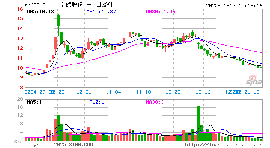 卓然股份