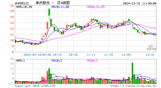 卓然股份