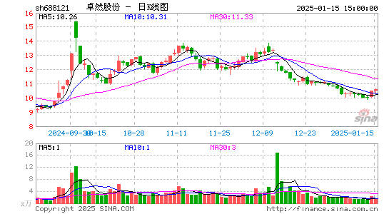 卓然股份