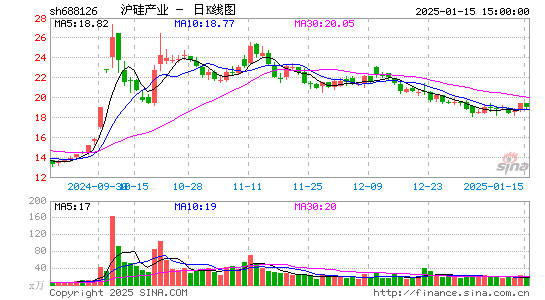 沪硅产业-U