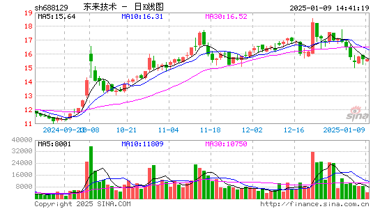 东来技术