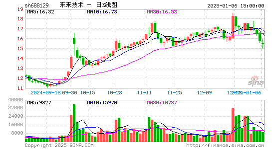 东来技术