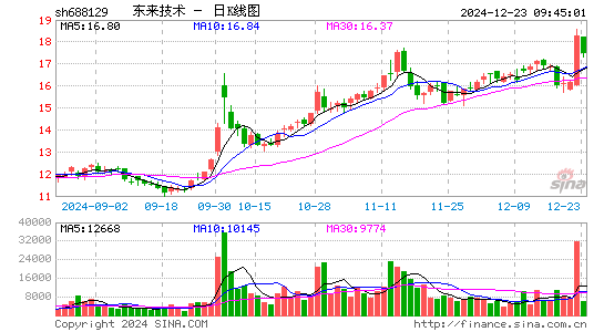 东来技术