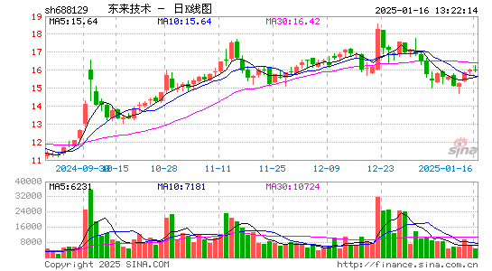 东来技术