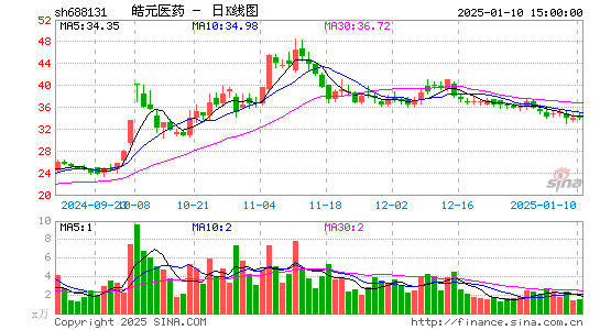 皓元医药