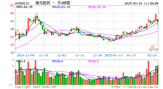 皓元医药