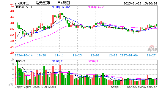 皓元医药