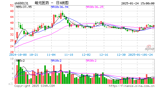 皓元医药