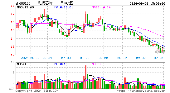 利扬芯片