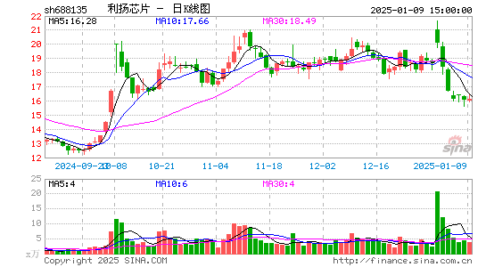 利扬芯片