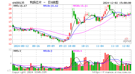 利扬芯片