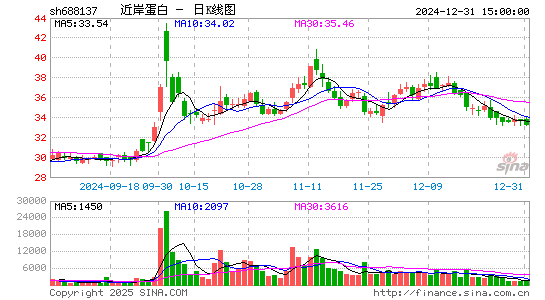 近岸蛋白