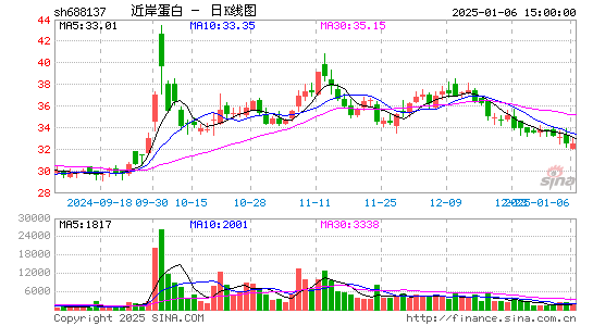 近岸蛋白