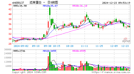 近岸蛋白