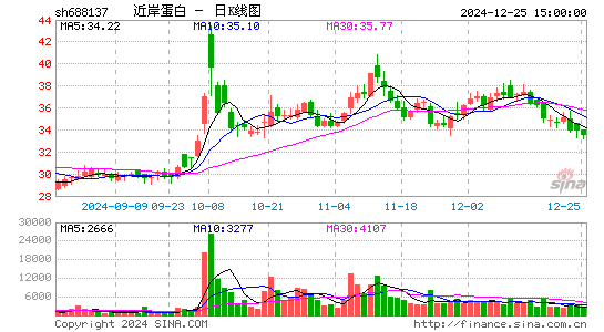 近岸蛋白