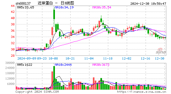 近岸蛋白